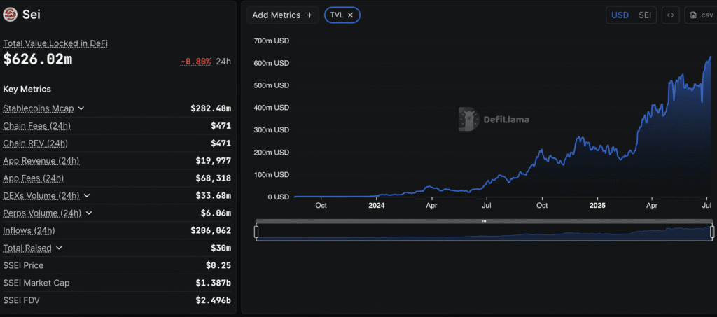As tvl surges over $626 million, sei network sets up