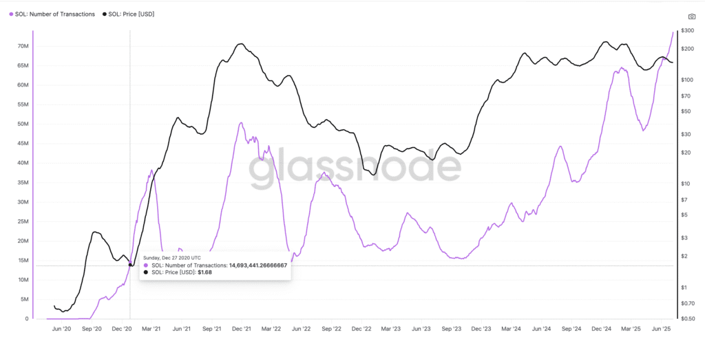 Solana (sol) flashed five years of bull signal. will the