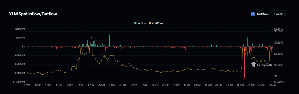 Stellar (xlm) bull flag breakouts show cracks as momentum fades
