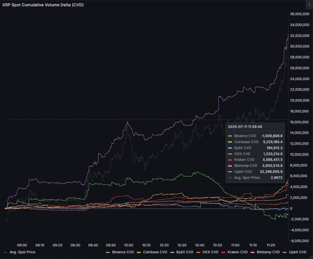 The xrp rally is driven by korean traders