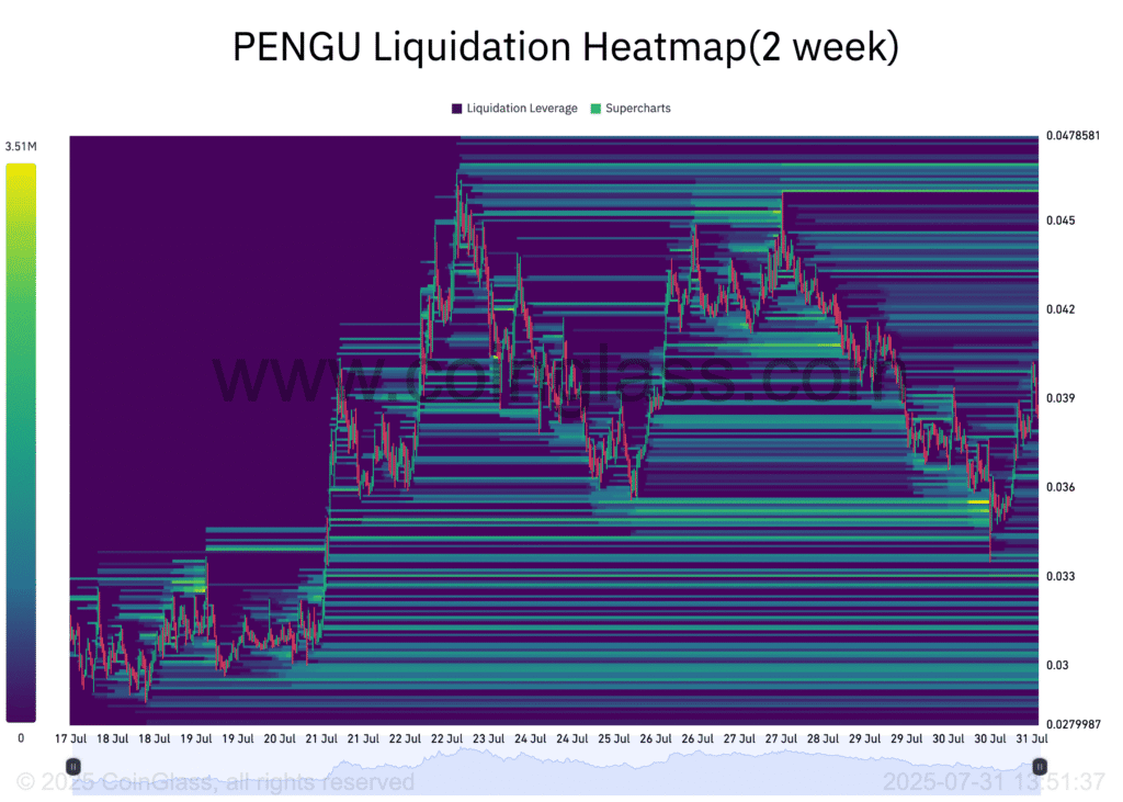 Why pengu's liquidation heat map can promote short term gatherings