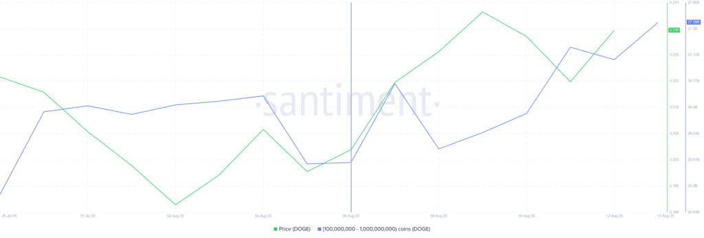 2 billion doge accumulation causes golden cross at doge coin