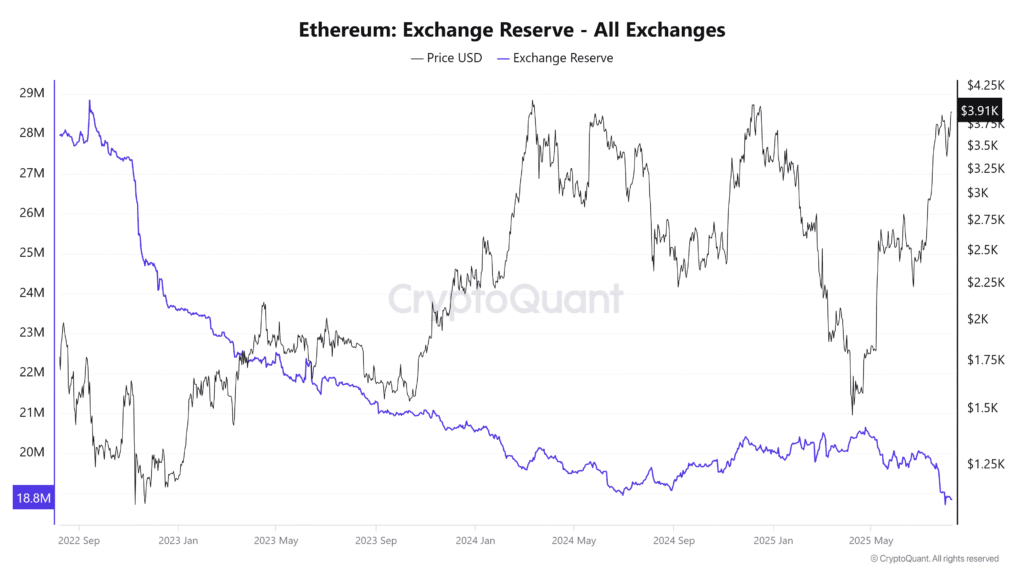 3 altcoins see reduction in exchange reserves in the first