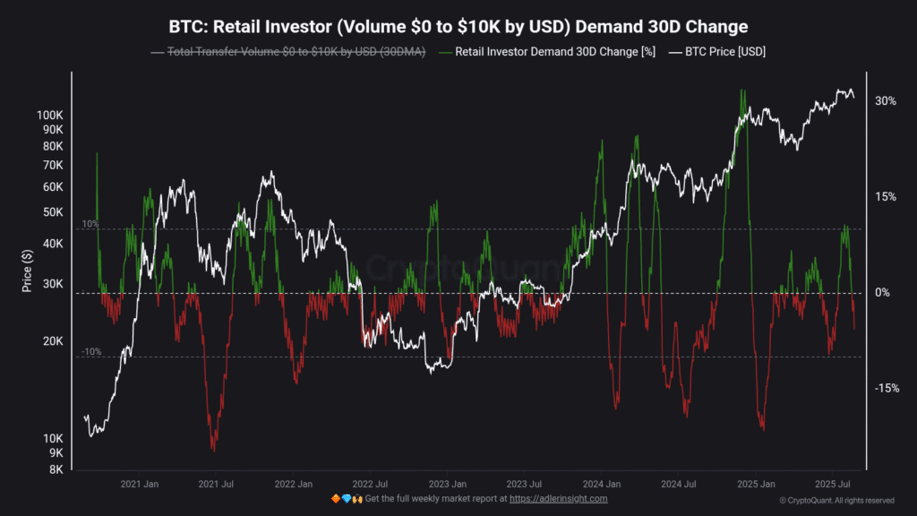 Bitcoin retail investors leave the market: crypto analysts Bitcoin retail investors leave the market: crypto analysts