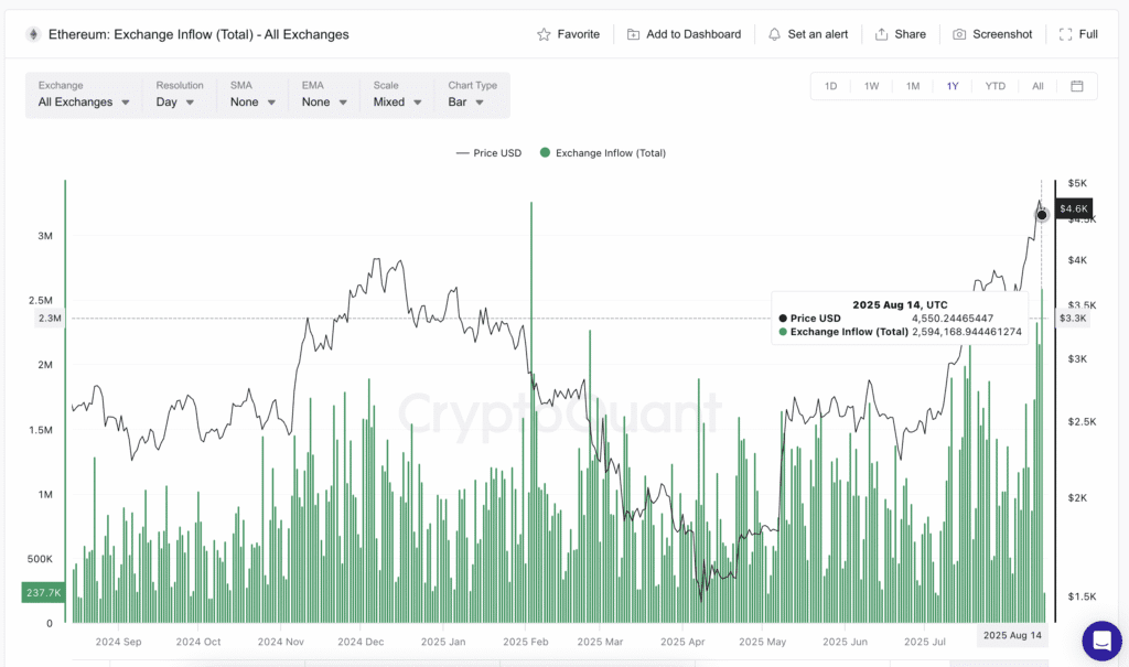Ethereum is facing the second highest annual sales wave $5,000