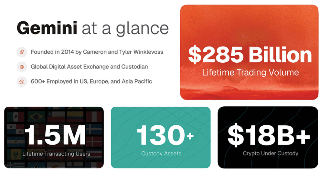Gemini is seeking public debut with $18 billion assets