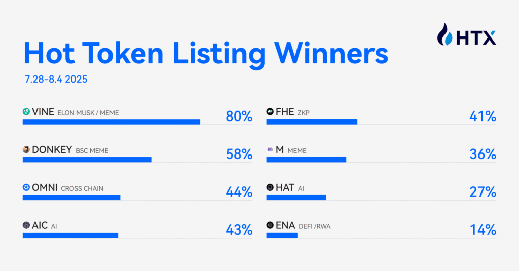 Htx hotlist weekly summary (july 28 august 4): multi sector