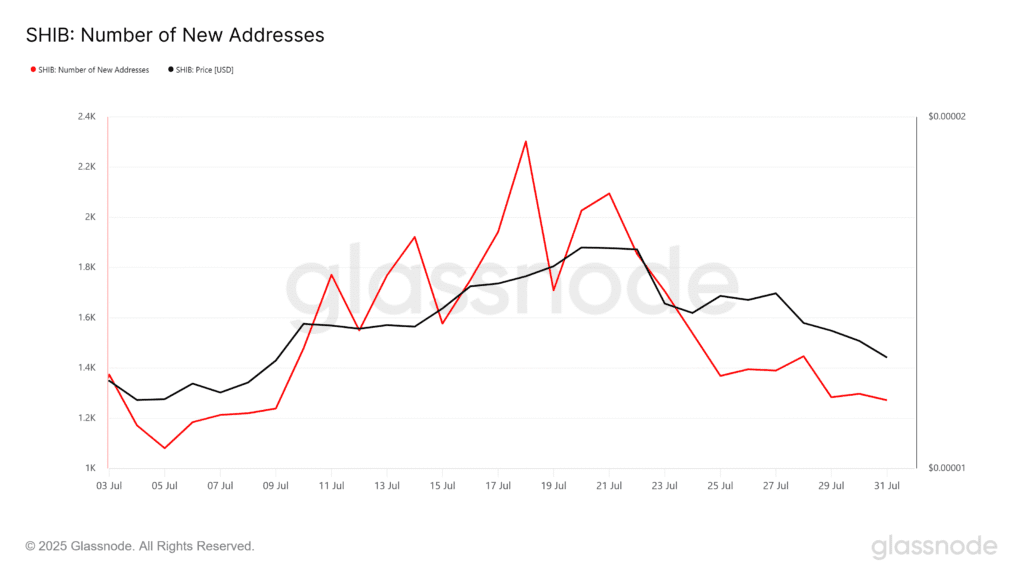 Shiba inu price falls 21% despite high retention: this is