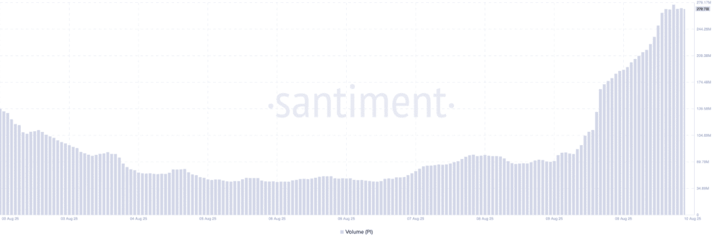 The pi network's eyes rise significantly as new demand emerges