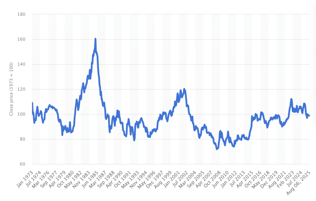 The weakening of the dollar and the surge in euro