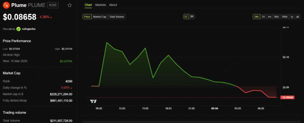Why plume network (plume) could not retain profits after binance