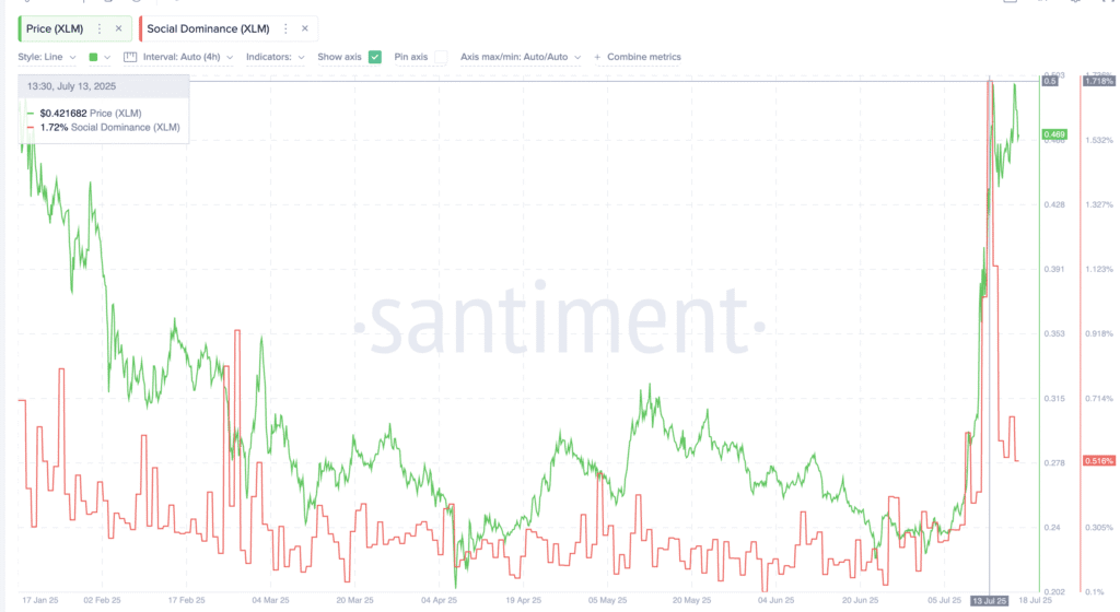 Xlm prices with a 40% correction risk amid a looming